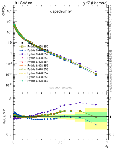 Plot of xpi in 91 GeV ee collisions