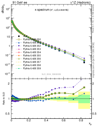 Plot of xpi in 91 GeV ee collisions