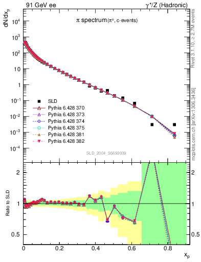 Plot of xpi in 91 GeV ee collisions