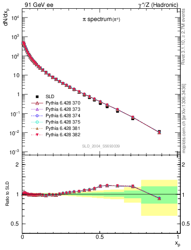 Plot of xpi in 91 GeV ee collisions