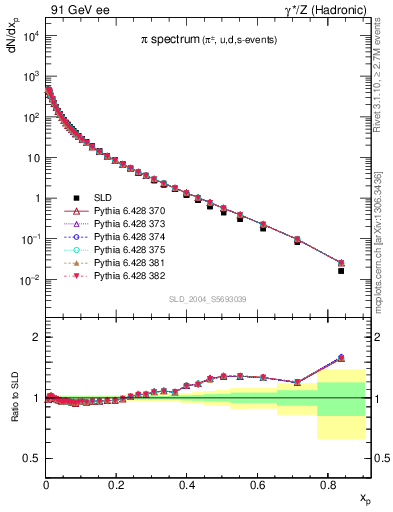 Plot of xpi in 91 GeV ee collisions