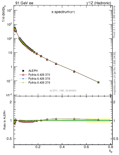 Plot of xpi in 91 GeV ee collisions