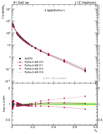 Plot of xpi in 91 GeV ee collisions