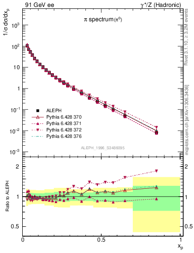 Plot of xpi in 91 GeV ee collisions