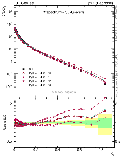 Plot of xpi in 91 GeV ee collisions