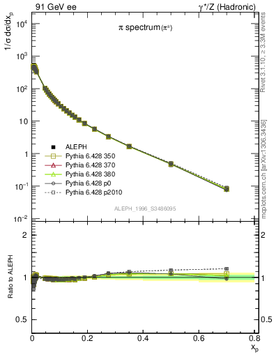 Plot of xpi in 91 GeV ee collisions