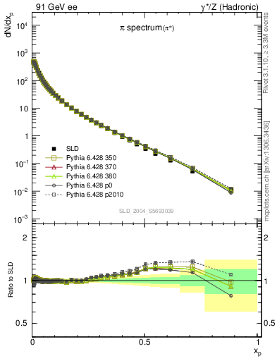 Plot of xpi in 91 GeV ee collisions