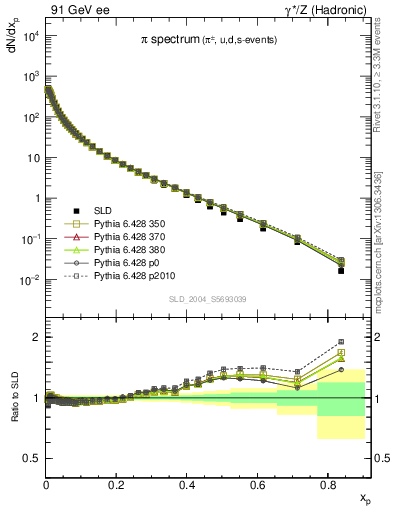 Plot of xpi in 91 GeV ee collisions