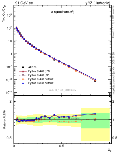 Plot of xpi in 91 GeV ee collisions