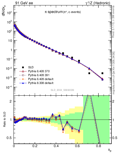 Plot of xpi in 91 GeV ee collisions