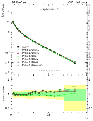 Plot of xpi in 91 GeV ee collisions