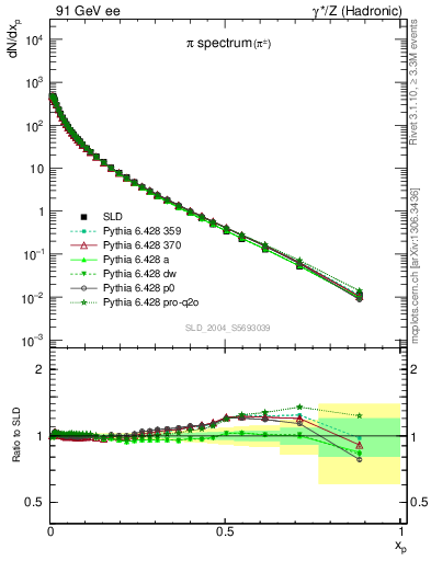 Plot of xpi in 91 GeV ee collisions