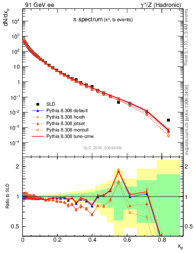 Plot of xpi in 91 GeV ee collisions