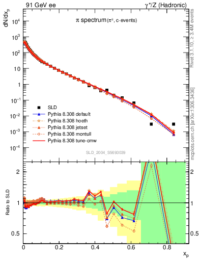 Plot of xpi in 91 GeV ee collisions