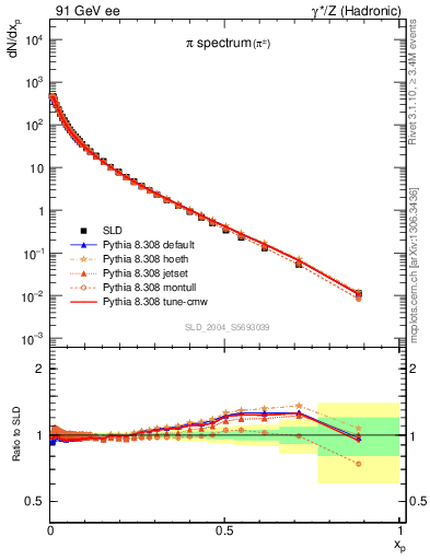 Plot of xpi in 91 GeV ee collisions