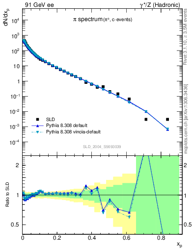 Plot of xpi in 91 GeV ee collisions