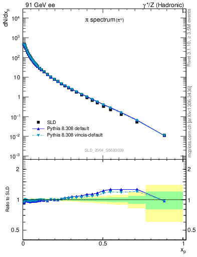 Plot of xpi in 91 GeV ee collisions