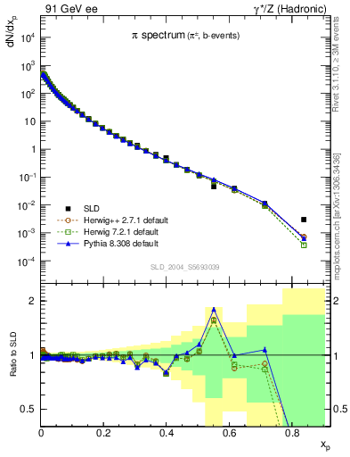 Plot of xpi in 91 GeV ee collisions