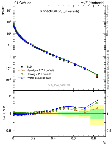 Plot of xpi in 91 GeV ee collisions