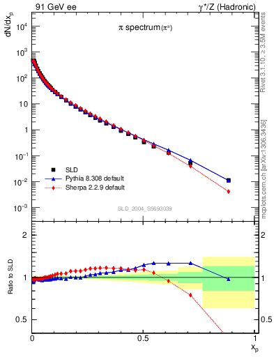 Plot of xpi in 91 GeV ee collisions