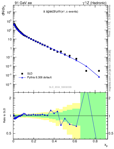 Plot of xpi in 91 GeV ee collisions