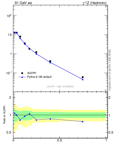 Plot of xrho in 91 GeV ee collisions