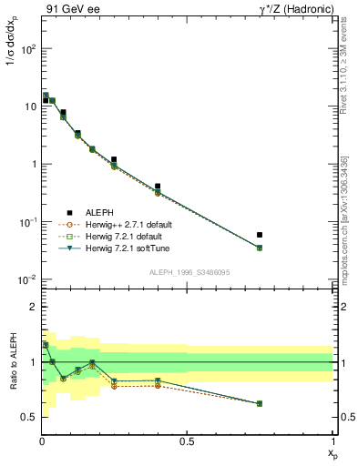 Plot of xrho in 91 GeV ee collisions