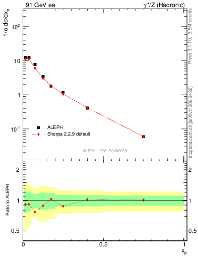 Plot of xrho in 91 GeV ee collisions