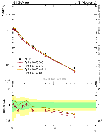 Plot of xrho in 91 GeV ee collisions