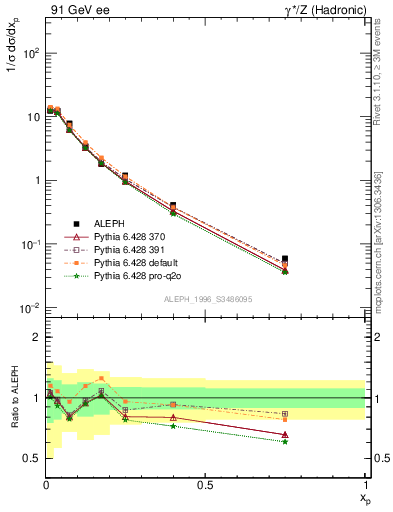 Plot of xrho in 91 GeV ee collisions