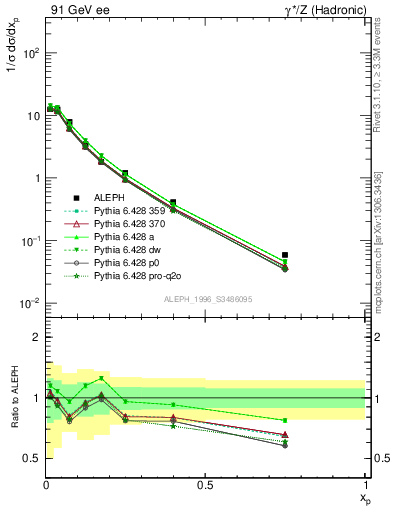 Plot of xrho in 91 GeV ee collisions