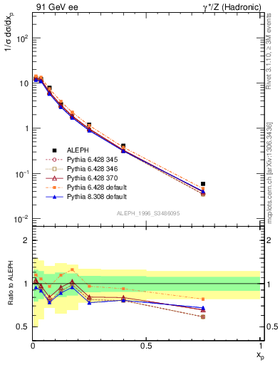 Plot of xrho in 91 GeV ee collisions