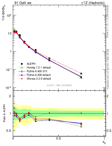 Plot of xrho in 91 GeV ee collisions