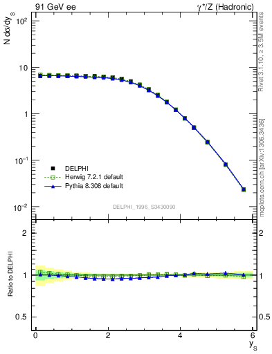 Plot of ySph in 91 GeV ee collisions