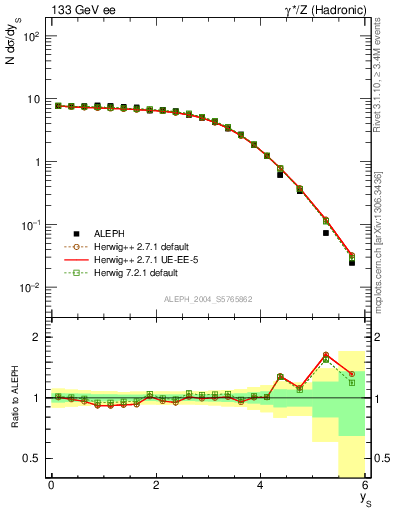 Plot of ySph in 133 GeV ee collisions