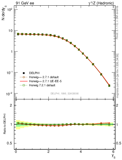 Plot of ySph in 91 GeV ee collisions