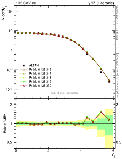 Plot of ySph in 133 GeV ee collisions