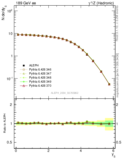 Plot of ySph in 189 GeV ee collisions