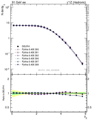 Plot of ySph in 91 GeV ee collisions