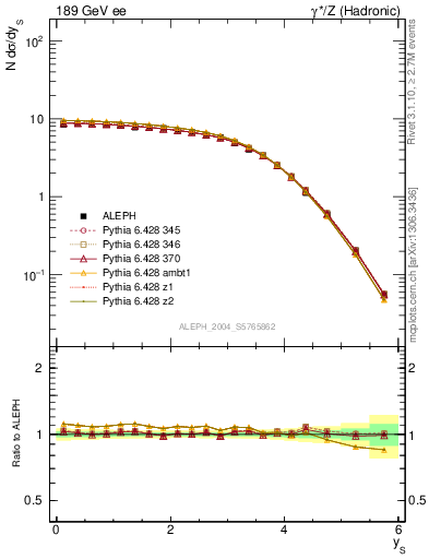 Plot of ySph in 189 GeV ee collisions