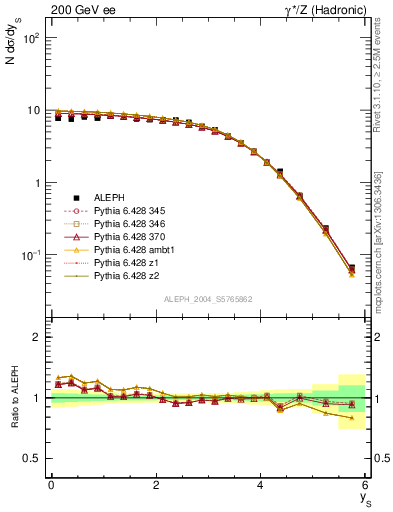 Plot of ySph in 200 GeV ee collisions