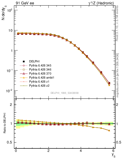 Plot of ySph in 91 GeV ee collisions