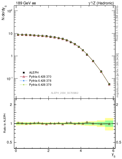 Plot of ySph in 189 GeV ee collisions