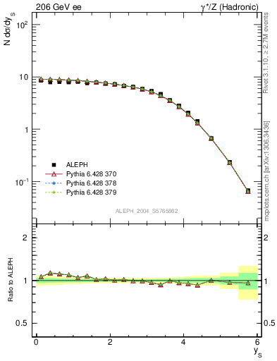 Plot of ySph in 206 GeV ee collisions