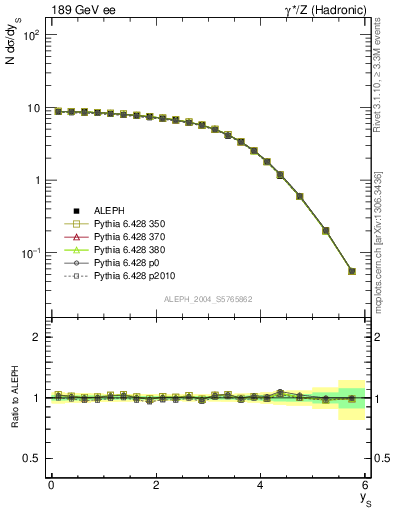 Plot of ySph in 189 GeV ee collisions