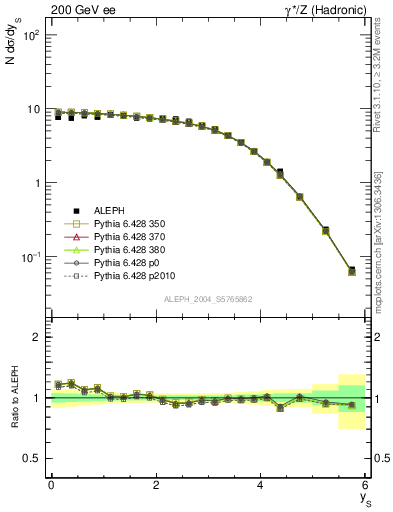 Plot of ySph in 200 GeV ee collisions