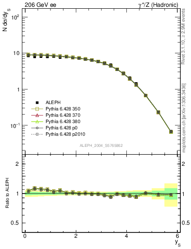 Plot of ySph in 206 GeV ee collisions