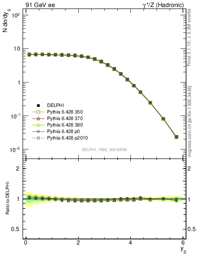 Plot of ySph in 91 GeV ee collisions