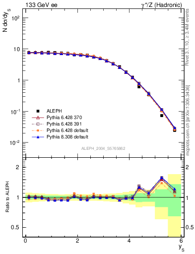 Plot of ySph in 133 GeV ee collisions