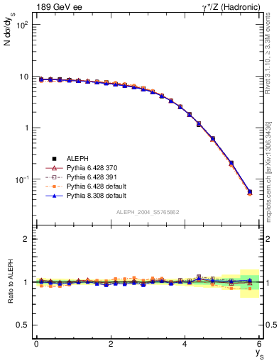 Plot of ySph in 189 GeV ee collisions